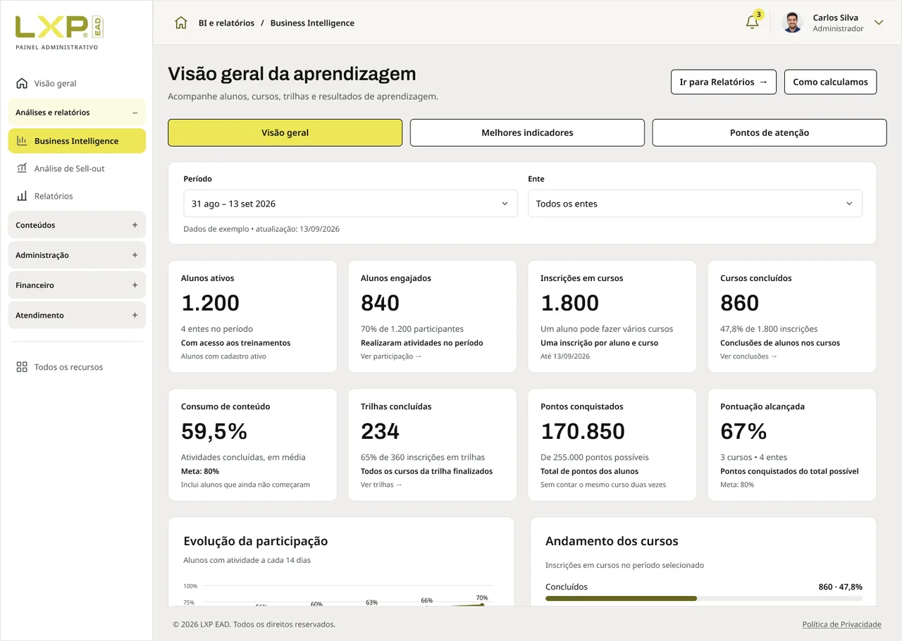 Business Intelligence: visão geral da aprendizagem, melhores indicadores e pontos de atenção. Dados demonstrativos.